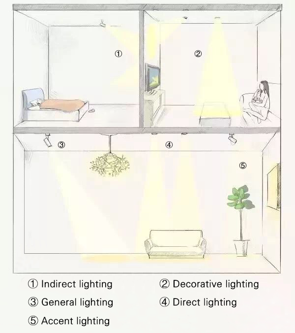 indoor light layout